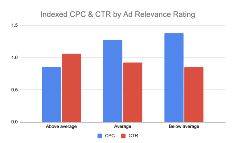 Indexed CPC and CTR by ad relevance rating.