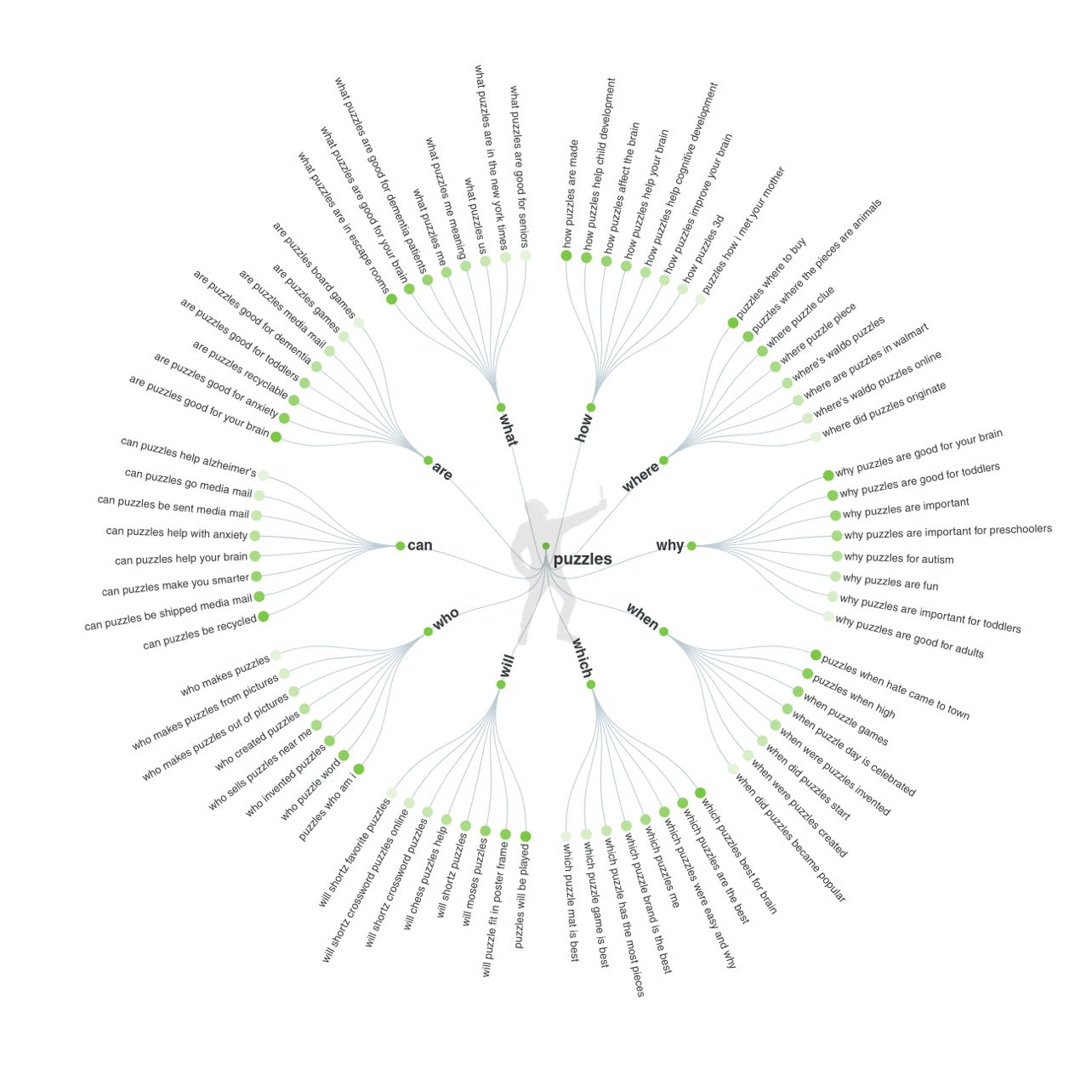 Diagram showing topical cluster relating to the topic "puzzles"