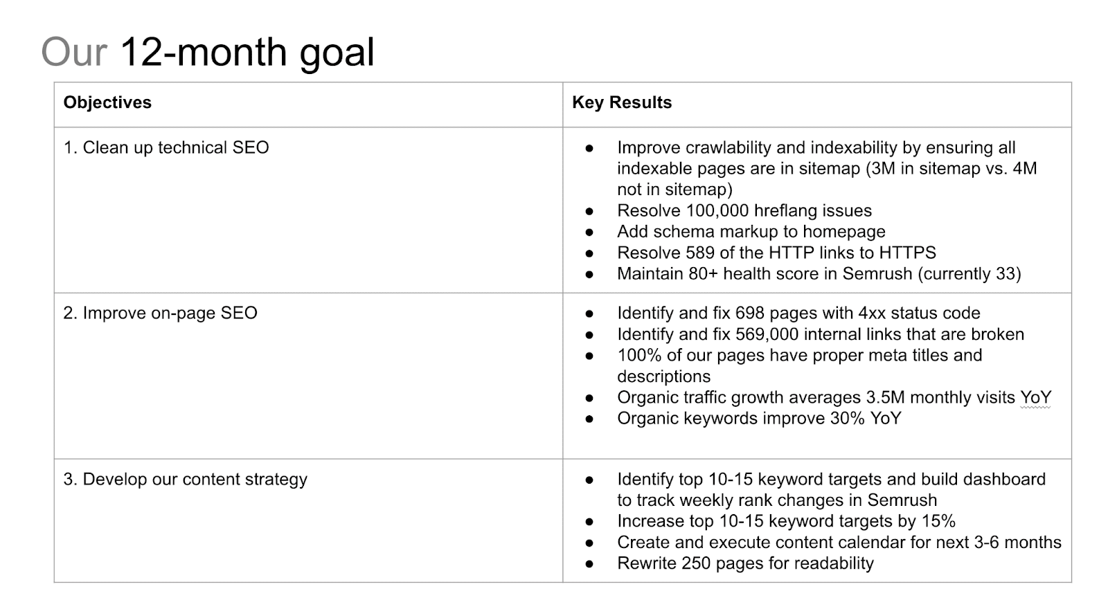Enterprise SEO - 12-month goals