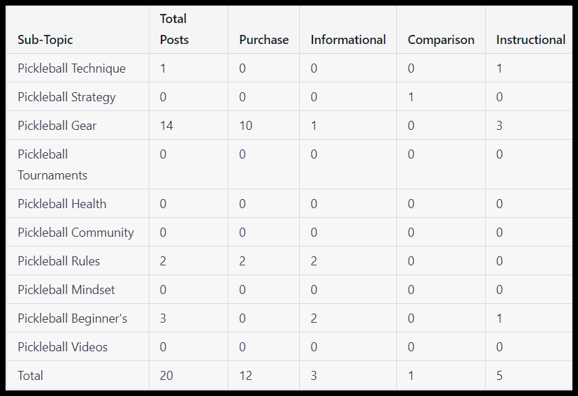 ChatGPT output - categorized intent