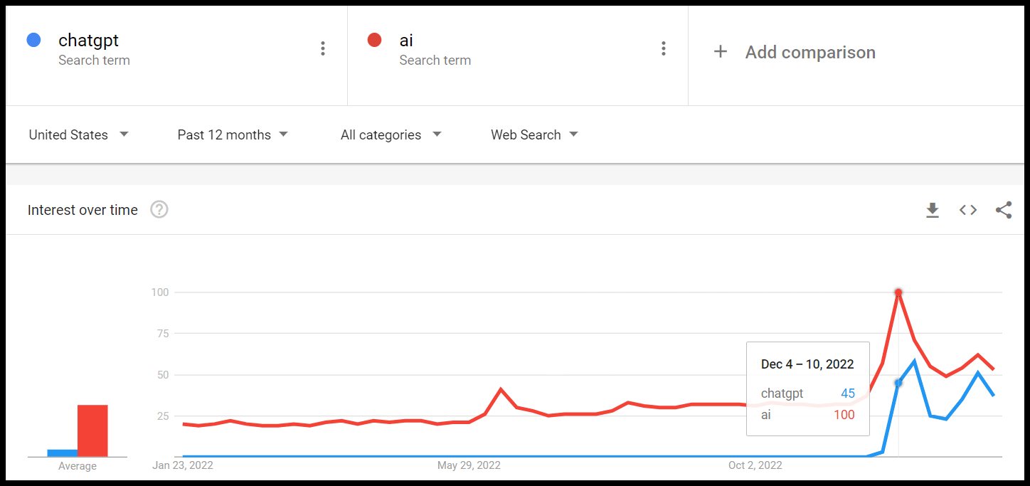 ChatGPT and AI search terms via Google Trends